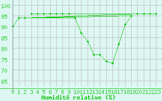 Courbe de l'humidit relative pour Saint-Mdard-d'Aunis (17)