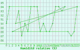 Courbe de l'humidit relative pour Marina Di Ginosa