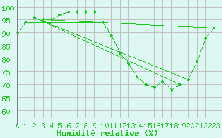 Courbe de l'humidit relative pour Blus (40)