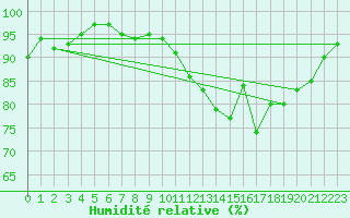 Courbe de l'humidit relative pour La Chapelle-Montreuil (86)