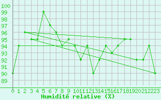 Courbe de l'humidit relative pour Robbia
