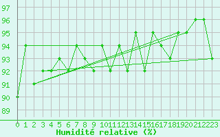 Courbe de l'humidit relative pour Courcouronnes (91)