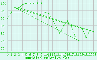 Courbe de l'humidit relative pour Goettingen