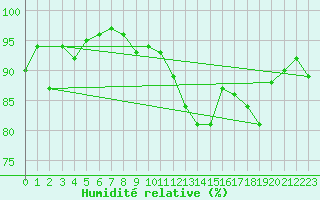 Courbe de l'humidit relative pour Belcaire (11)