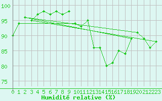 Courbe de l'humidit relative pour Plaffeien-Oberschrot