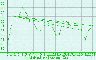 Courbe de l'humidit relative pour Espoo Tapiola