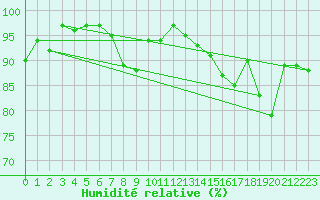 Courbe de l'humidit relative pour Stabio