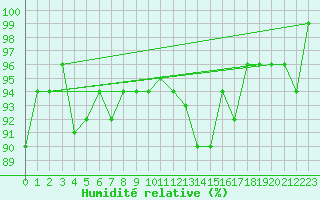 Courbe de l'humidit relative pour La Fretaz (Sw)
