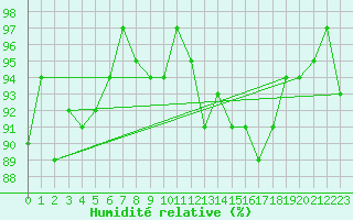 Courbe de l'humidit relative pour Dounoux (88)