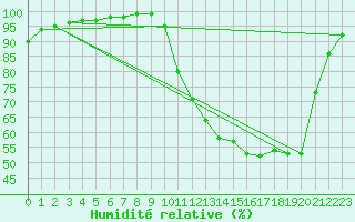 Courbe de l'humidit relative pour Savigny-en-Vron (37)