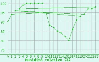 Courbe de l'humidit relative pour Lyneham