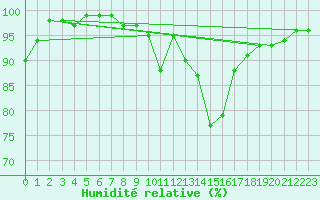 Courbe de l'humidit relative pour Kleve