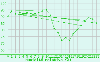 Courbe de l'humidit relative pour Six-Fours (83)