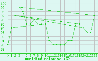 Courbe de l'humidit relative pour Saint Bees Head