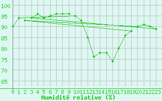 Courbe de l'humidit relative pour Vitigudino