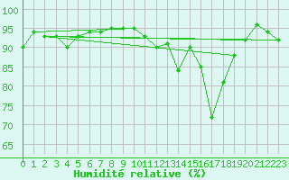 Courbe de l'humidit relative pour Grardmer (88)