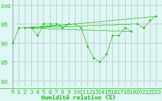 Courbe de l'humidit relative pour Valentia Observatory