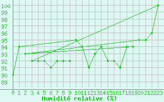 Courbe de l'humidit relative pour Saint-Amans (48)