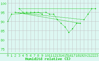 Courbe de l'humidit relative pour Lige Bierset (Be)