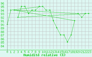 Courbe de l'humidit relative pour Sermange-Erzange (57)