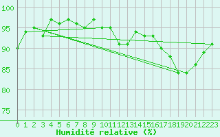 Courbe de l'humidit relative pour Courcouronnes (91)