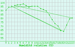 Courbe de l'humidit relative pour Orlans (45)