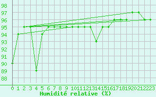 Courbe de l'humidit relative pour Thurey (71)