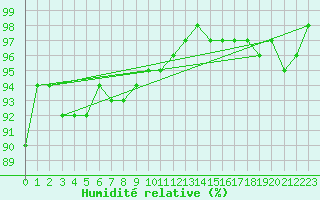 Courbe de l'humidit relative pour Edinburgh (UK)