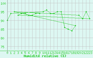 Courbe de l'humidit relative pour Courcouronnes (91)