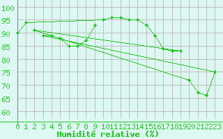 Courbe de l'humidit relative pour Ploumanac'h (22)