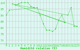 Courbe de l'humidit relative pour Straubing