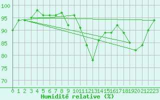 Courbe de l'humidit relative pour Brigueuil (16)