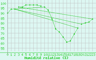 Courbe de l'humidit relative pour Ruffiac (47)