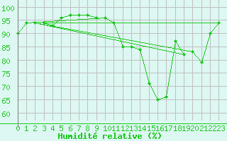 Courbe de l'humidit relative pour Dinard (35)