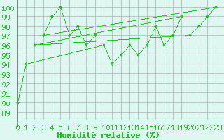 Courbe de l'humidit relative pour Freudenstadt