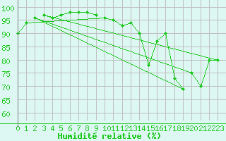 Courbe de l'humidit relative pour Agen (47)