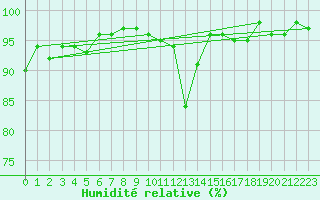 Courbe de l'humidit relative pour Saint-Laurent-du-Pont (38)