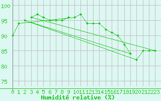 Courbe de l'humidit relative pour Vialas (Nojaret Haut) (48)