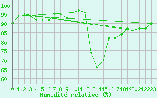 Courbe de l'humidit relative pour Verneuil (78)