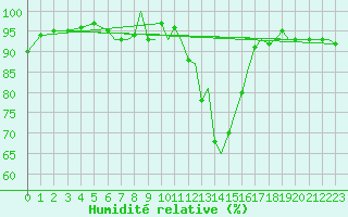 Courbe de l'humidit relative pour Bournemouth (UK)