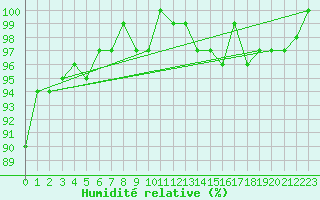 Courbe de l'humidit relative pour Xert / Chert (Esp)