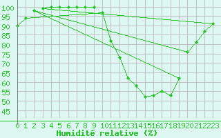 Courbe de l'humidit relative pour Florennes (Be)