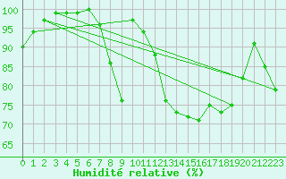 Courbe de l'humidit relative pour Kleiner Feldberg / Taunus