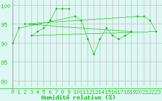Courbe de l'humidit relative pour Wilhelminadorp Aws