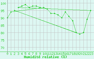 Courbe de l'humidit relative pour Koksijde (Be)