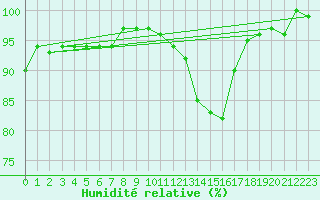 Courbe de l'humidit relative pour Romorantin (41)