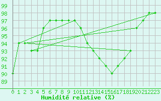 Courbe de l'humidit relative pour Ploumanac'h (22)