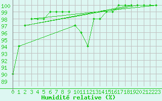 Courbe de l'humidit relative pour Machichaco Faro