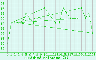 Courbe de l'humidit relative pour Douzens (11)