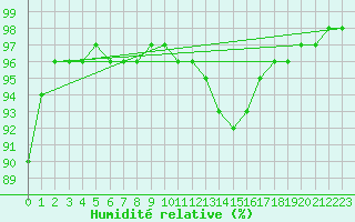 Courbe de l'humidit relative pour Brest (29)